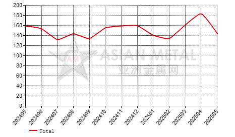 China indium ingot producers' sales volume statistics by province by month