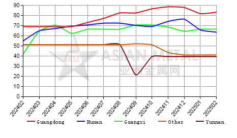 China indium ingot producers' operating rate statistics by province by month