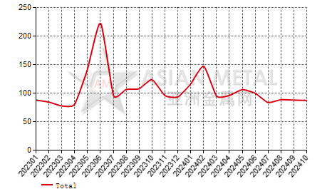 China indium ingot producers' sales to production ratio statistics by province by month