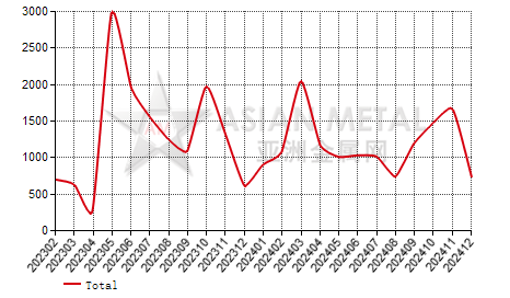Kazakhstan silico-managanese steel rod and bar in coil import and export statistics