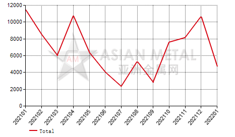 Russia copper matte import and export statistics
