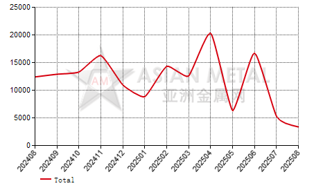 France copper cathode import and export statistics