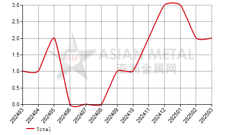 China indium ingot producers' suspension number statistics by province by month