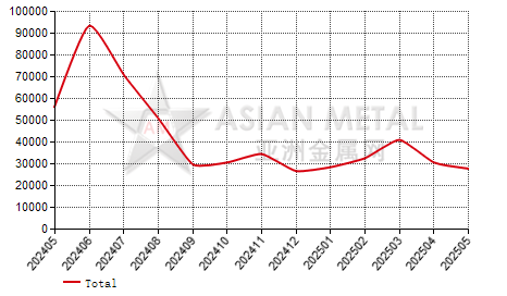 Taiwan,China copper cathode import and export statistics
