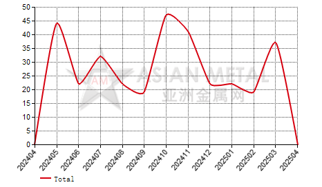 Taiwan,China copper billet import and export statistics
