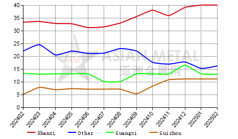 China gallium metal producers' output statistics by province by month