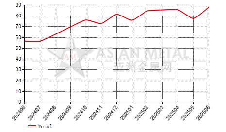 China gallium metal producers' sales volume statistics by province by month