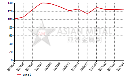 China gallium metal producers' inventory to production ratio statistics by province by month