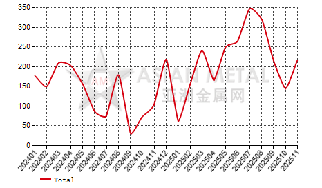 Taiwan,China other copper alloys import and export statistics