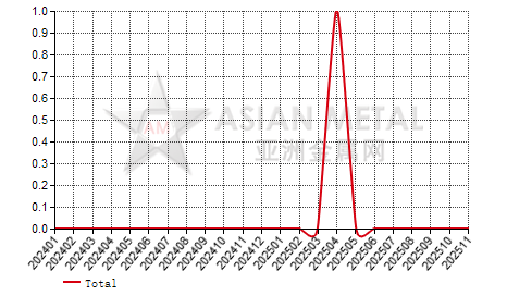 Slovakia other copper alloys import and export statistics