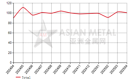 China cobalt tetroxide producers' sales to production ratio statistics by province by month