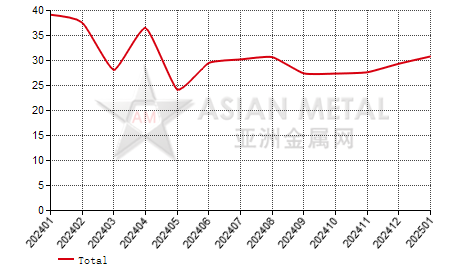 China cobalt tetroxide producers' inventory to production ratio statistics by province by month