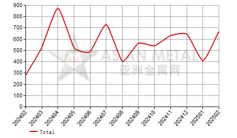 China copper rod import and export statistics