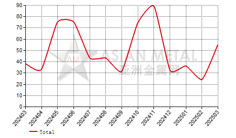 Chile copper rod import and export statistics