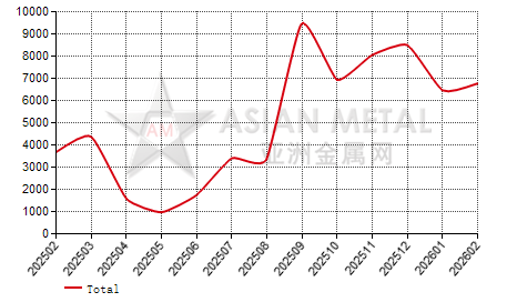 China molybdenum concentrate  producers' inventory statistics by province by month