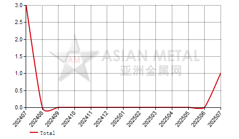 China molybdenum concentrate  producers' suspension number statistics by province by month