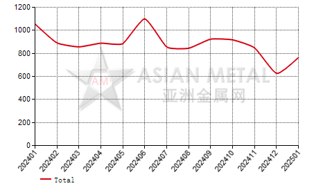 Netherlands copper wire(D≤6mm) import and export statistics