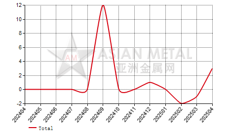 China molybdenum concentrate  producers' number MoM output increase statistics by province by month