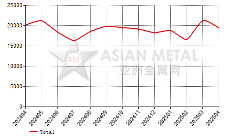 China ferromolybdenum producers' output statistics by province by month