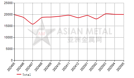 China ferromolybdenum producers' sales volume statistics by province by month