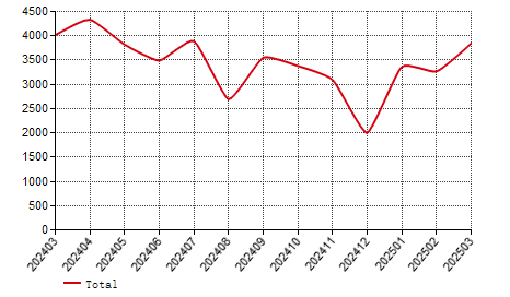 Italy copper strip import and export statistics