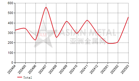 China copper plate import and export statistics