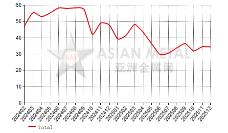 China antimony trioxide producers' operating rate statistics by province by month