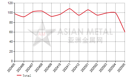 China antimony trioxide producers' sales to production ratio statistics by province by month