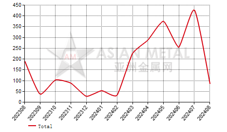 United Kingdom bronze strip import and export statistics