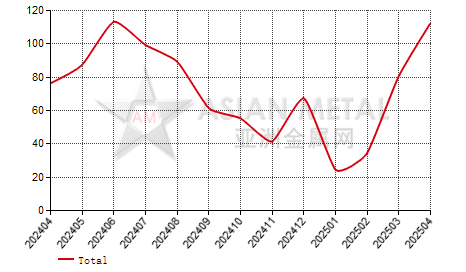 Singapore bronze strip import and export statistics