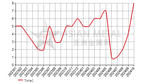 China antimony trioxide producers' suspension number statistics by province by month