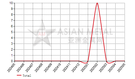 China antimony trioxide producers' number MoM output increase statistics by province by month
