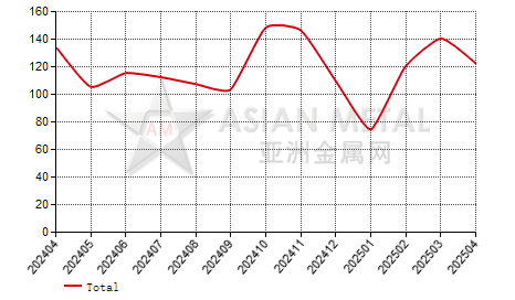 Thailand other copper alloy plate and strip import and export statistics