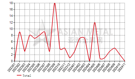 Czech Republic copper alloy foil import and export statistics