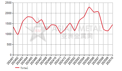 Japan copper tube import and export statistics
