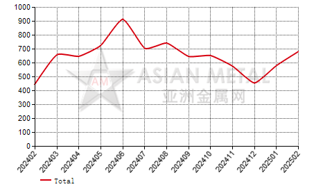 Netherlands copper tube import and export statistics