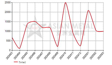 Canada nickel matte import and export statistics