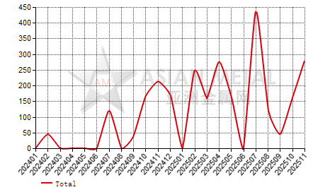 Spain nickel intermediates import and export statistics