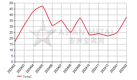 Switzerland refined nickel import and export statistics