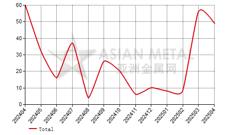 Argentina refined nickel import and export statistics