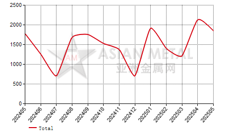 Sweden refined nickel import and export statistics