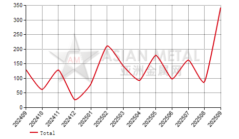 Belgium nickel alloy import and export statistics