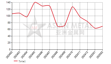 France nickel powder import and export statistics