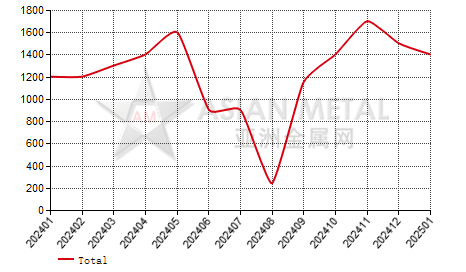 China antimony ingot producers' inventory statistics by province by month