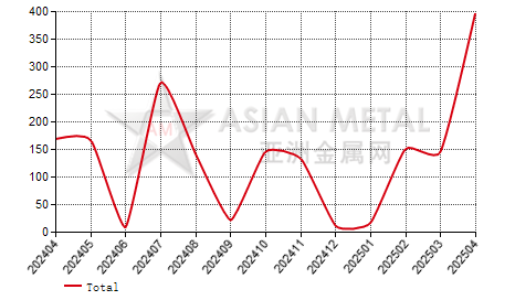 Brazil nickel powder import and export statistics