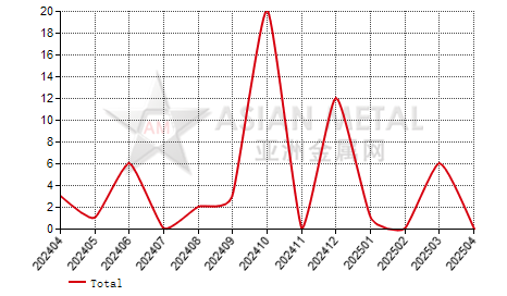 United States nickel rod and profile import and export statistics