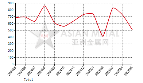United States nickel alloy rod and profile import and export statistics
