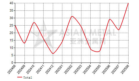 Brazil nickel alloy rod and profile import and export statistics