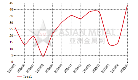 China antimony ingot producers' inventory to production ratio statistics by province by month