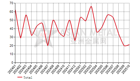 Taiwan,China nickel alloy rod and profile import and export statistics